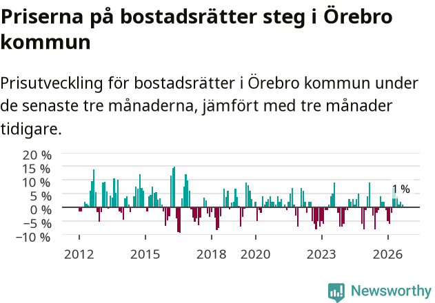 Graf: Prisutveckling för bostadsrätter i Örebro kommun