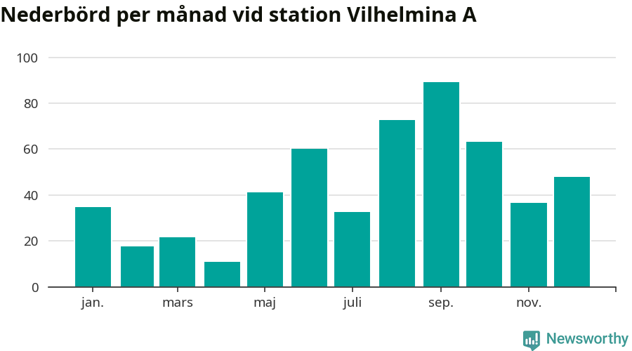 Diagram som visar total nederbörd, månad för månad.