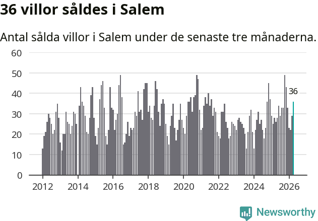 Graf: Antal sålda villor i Salems kommun