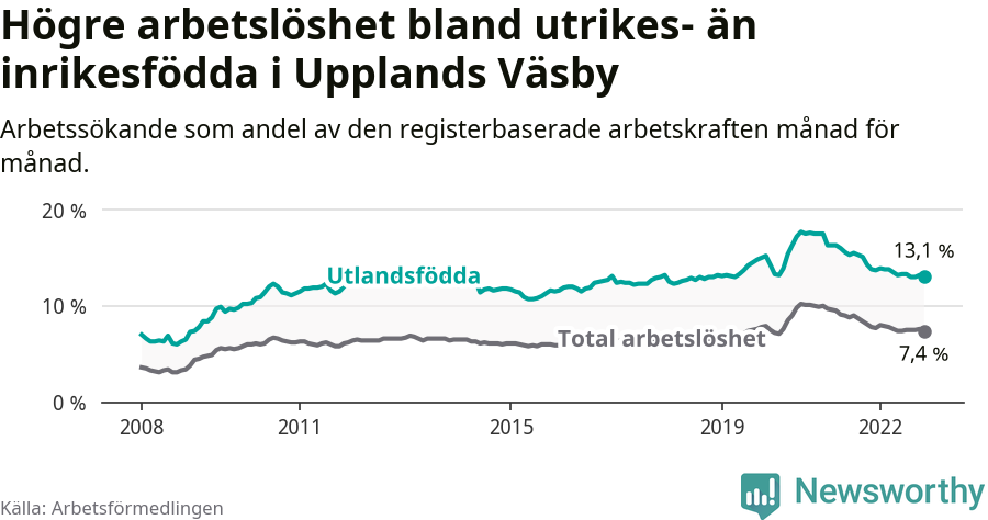 Graf: Skillnad i arbetslöshet mellan utrikesfödda och hela befolkningen i Upplands Väsby kommun