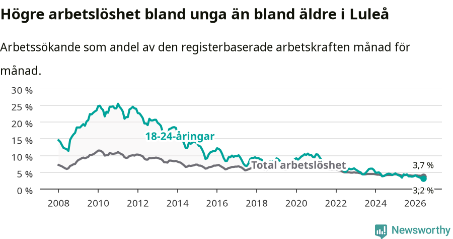 Graf: Skillnad i arbetslöshet mellan unga och hela befolkningen i Luleå kommun