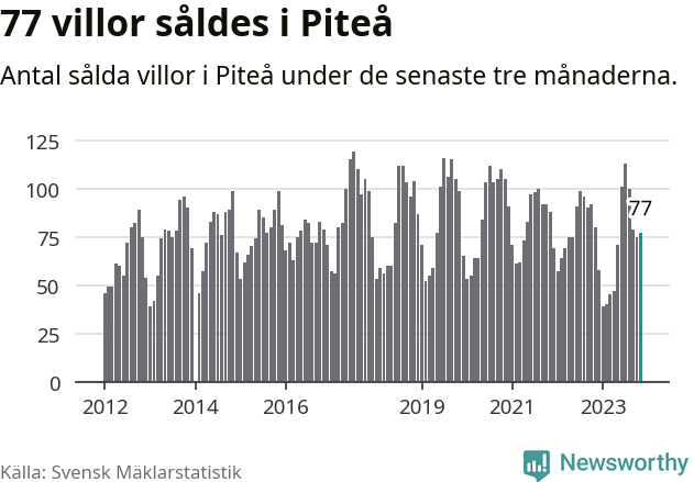 Graf: Antal sålda villor i Piteå kommun