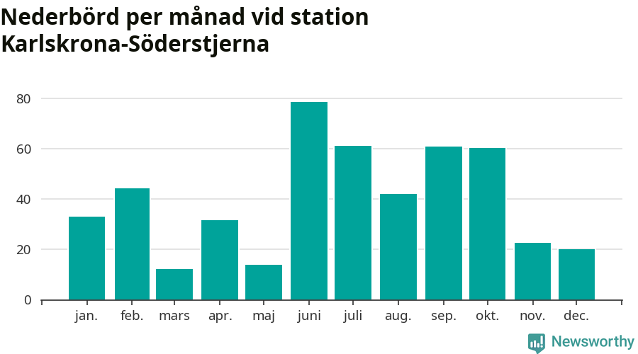 Diagram som visar total nederbörd, månad för månad.