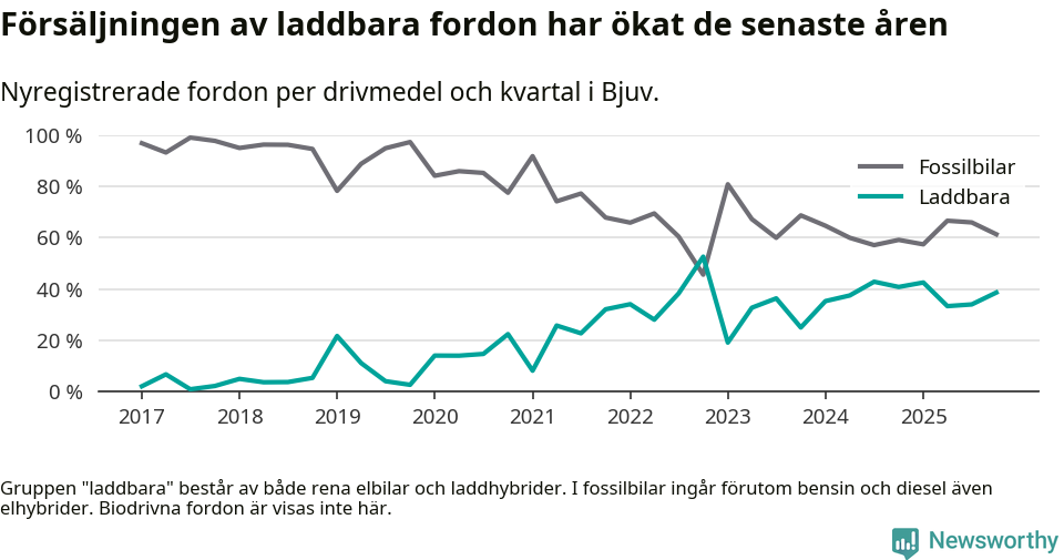 Graf: Andel laddbara bilar av alla nyregistreringar över tid