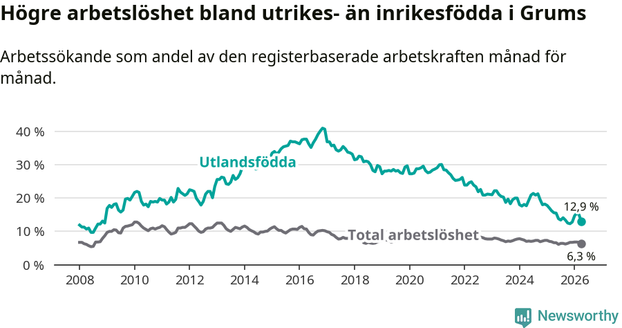 Graf: Skillnad i arbetslöshet mellan utrikesfödda och hela befolkningen i Grums kommun