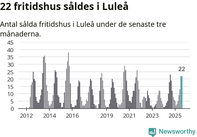 Graf: Antal sålda fritidshus i Luleå kommun