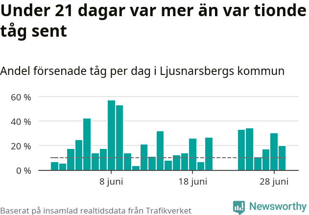 Stapeldiagram över andel försenade tåg per dag