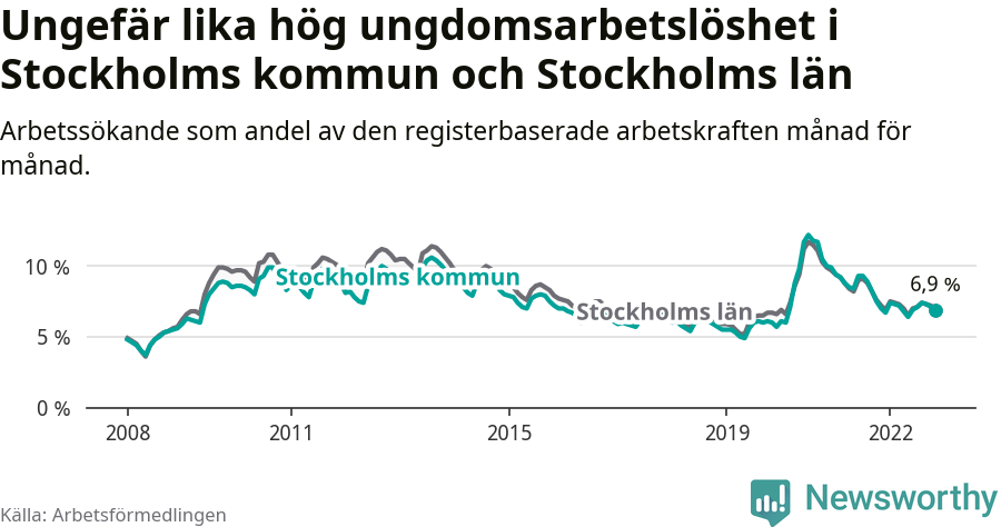 Graf: Arbetslöshet bland unga i Stockholms kommun och Stockholms län