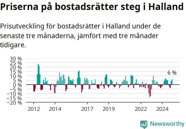 Graf: Prisutveckling för bostadsrätter i Hallands län