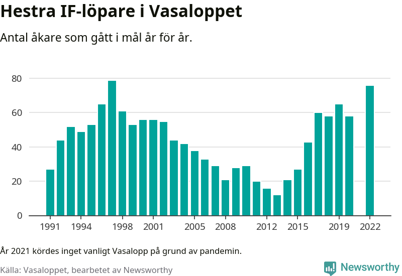 Graf: Antal löpare som gått i mål från Hestra IF år för år.