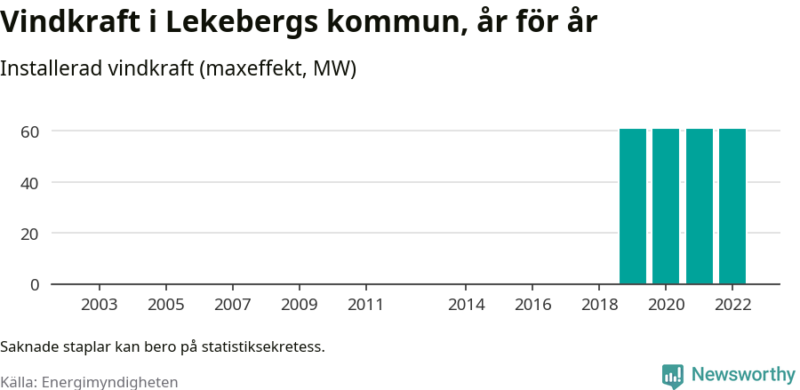 stapeldiagram som visar den totala installerade effekten från år till år.
