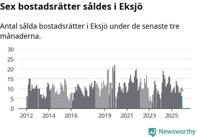 Graf: Antal sålda bostadsrätter i Eksjö kommun