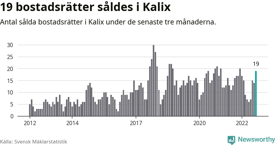 Graf: Antal sålda bostadsrätter i Kalix kommun