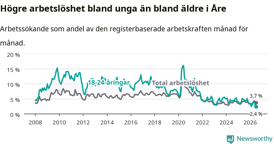 Graf: Skillnad i arbetslöshet mellan unga och hela befolkningen i Åre kommun