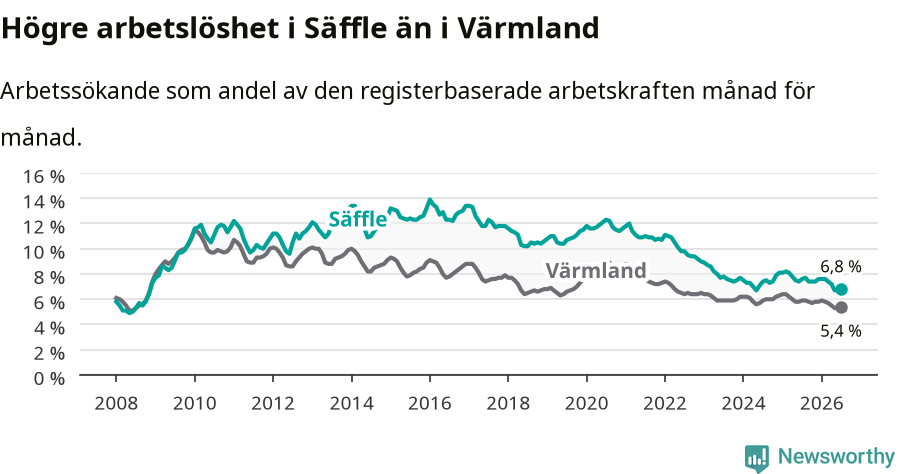 Graf: Arbetslöshet i Säffle kommun och Värmlands län