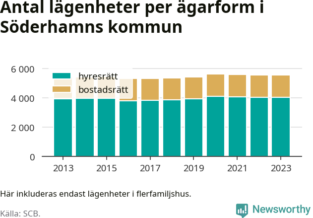 stapeldiagram över fördelningen mellan bostadsrätter och hyresrätter
