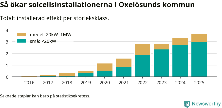 stapeldiagram som visar hur den totala effekten växer från år till år.