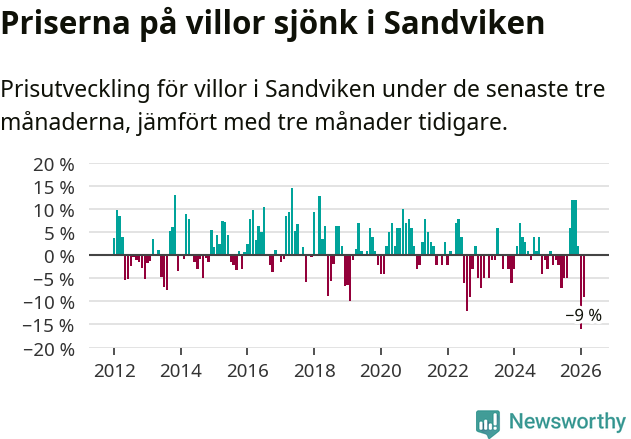 Graf: Prisutveckling för villor i Sandvikens kommun
