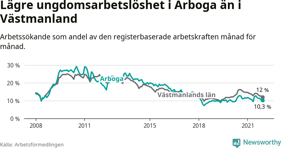 Graf: Arbetslöshet bland unga i Arboga kommun och Västmanlands län