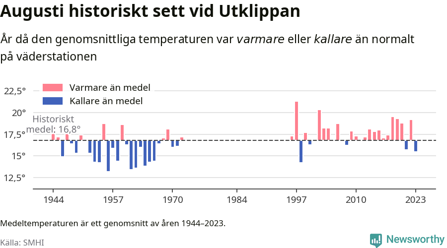 Graf: Medeltemperatur för augusti vid Utklippan år för år