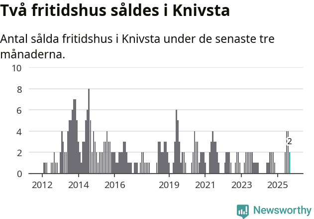 Graf: Antal sålda fritidshus i Knivsta kommun