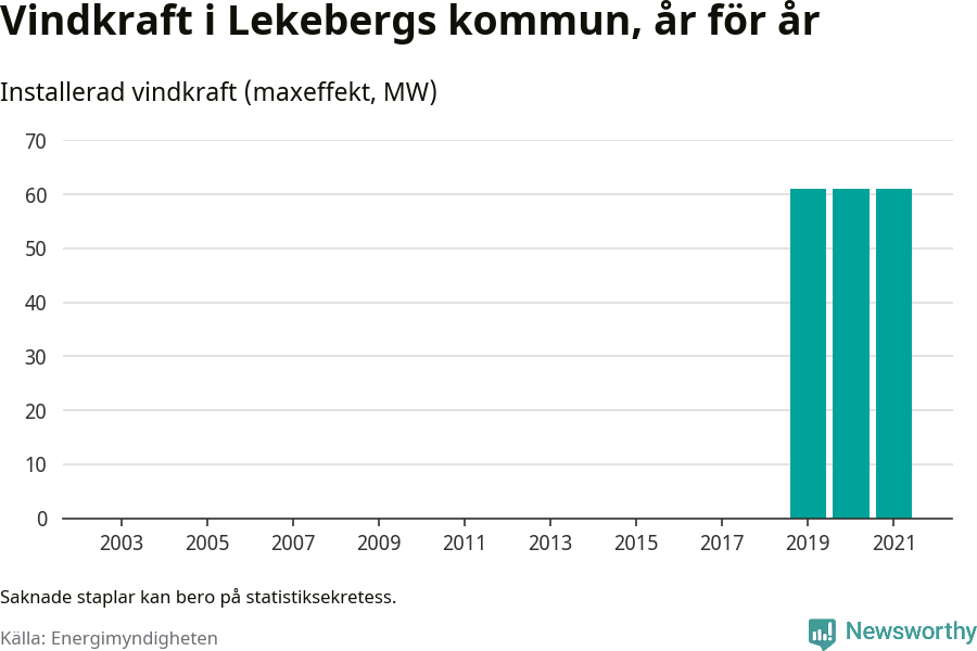 stapeldiagram som visar den totala installerade effekten från år till år.