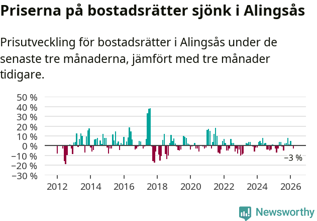 Graf: Prisutveckling för bostadsrätter i Alingsås kommun