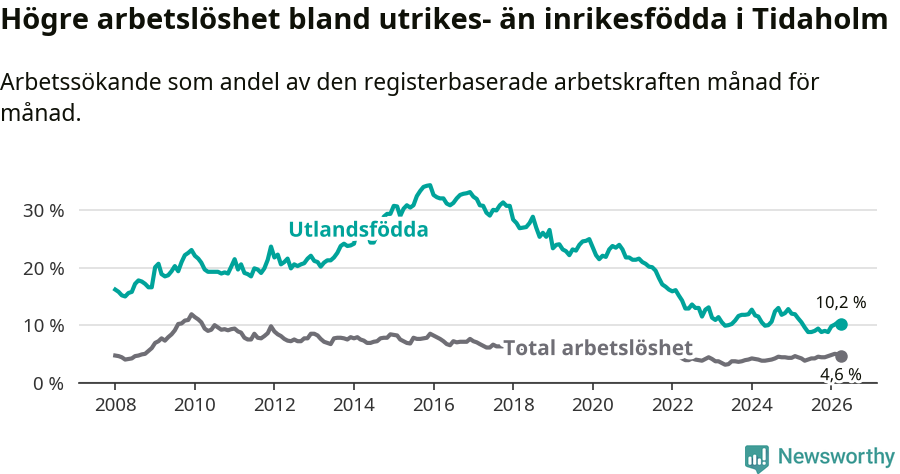 Graf: Skillnad i arbetslöshet mellan utrikesfödda och hela befolkningen i Tidaholms kommun
