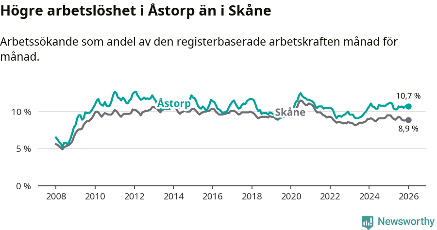 Graf: Arbetslöshet i Åstorps kommun och Skåne län