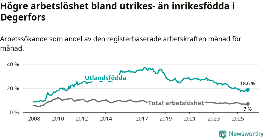 Graf: Skillnad i arbetslöshet mellan utrikesfödda och hela befolkningen i Degerfors kommun