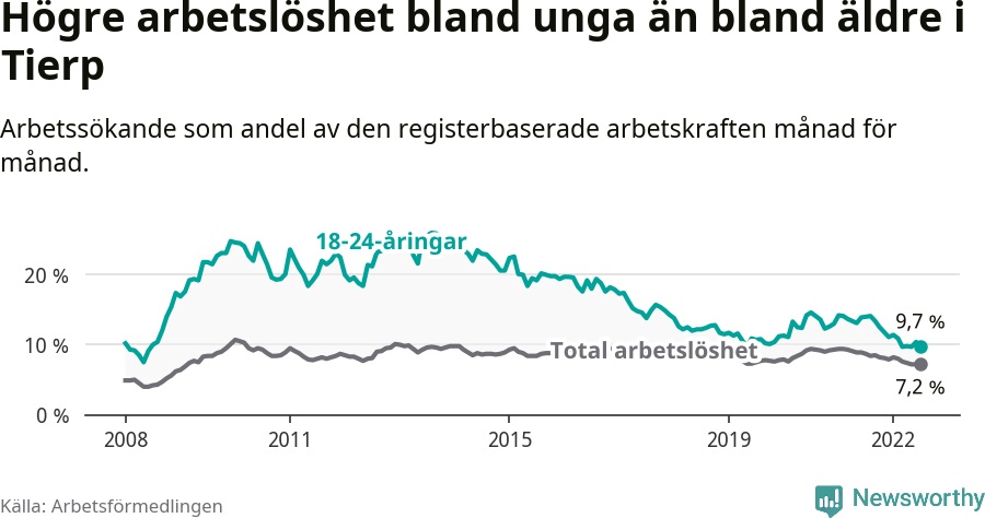 Graf: Skillnad i arbetslöshet mellan unga och hela befolkningen i Tierps kommun