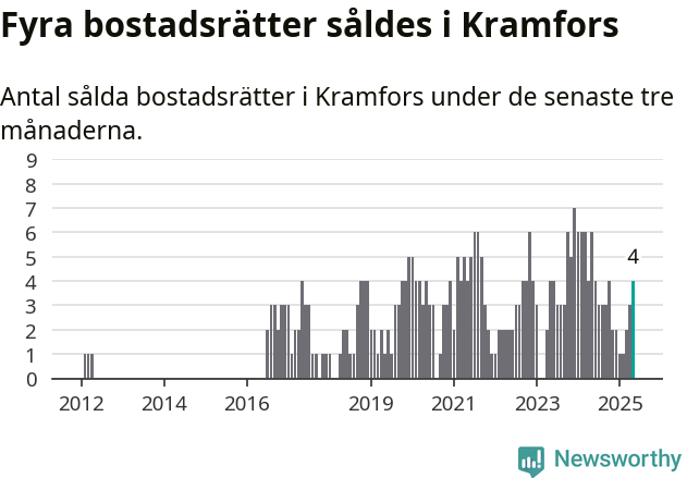 Graf: Antal sålda bostadsrätter i Kramfors kommun