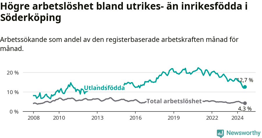Graf: Skillnad i arbetslöshet mellan utrikesfödda och hela befolkningen i Söderköpings kommun