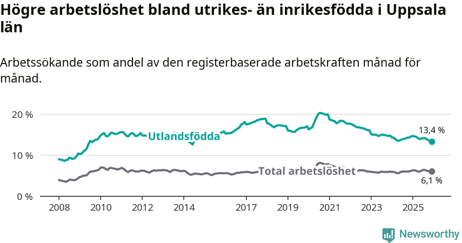 Graf: Skillnad i arbetslöshet mellan utrikesfödda och hela befolkningen i Uppsala län