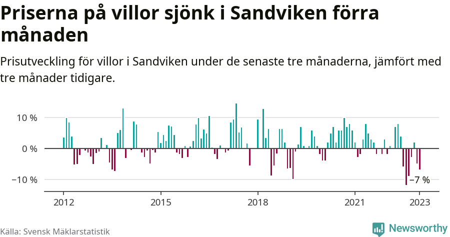 Graf: Prisutveckling för villor i Sandvikens kommun