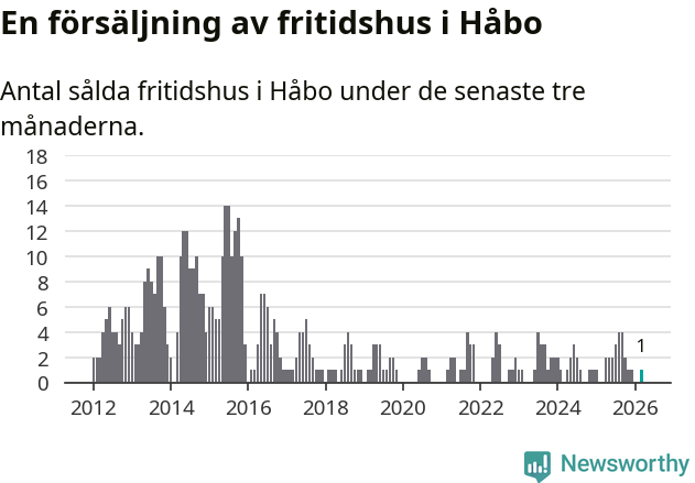 Graf: Antal sålda fritidshus i Håbo kommun