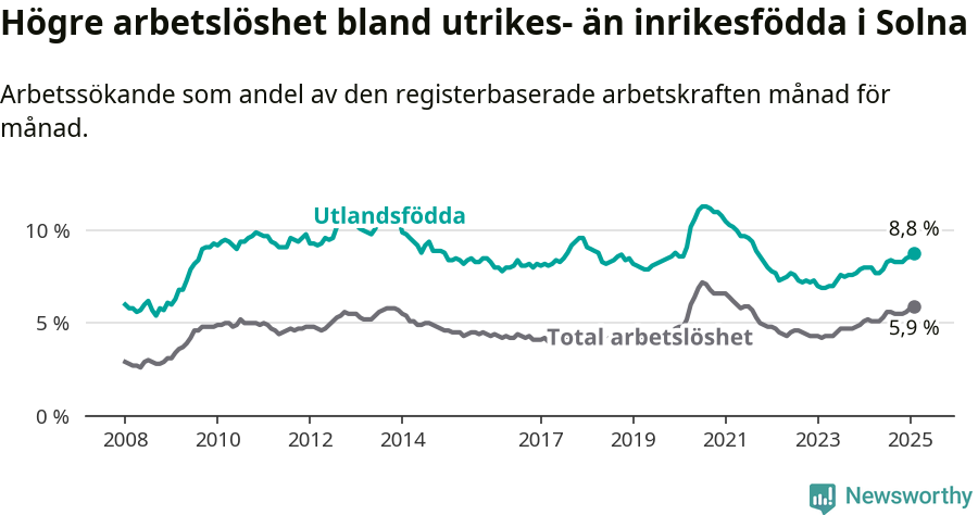 Graf: Skillnad i arbetslöshet mellan utrikesfödda och hela befolkningen i Solna kommun