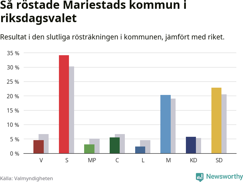 Graf: Så röstade Mariestads kommun i riksdagsvalet, jämfört med riket
