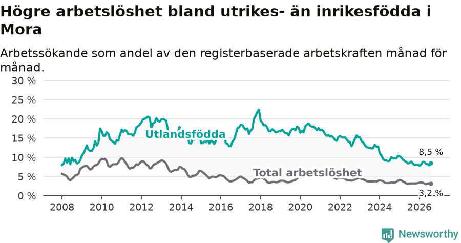 Graf: Skillnad i arbetslöshet mellan utrikesfödda och hela befolkningen i Mora kommun