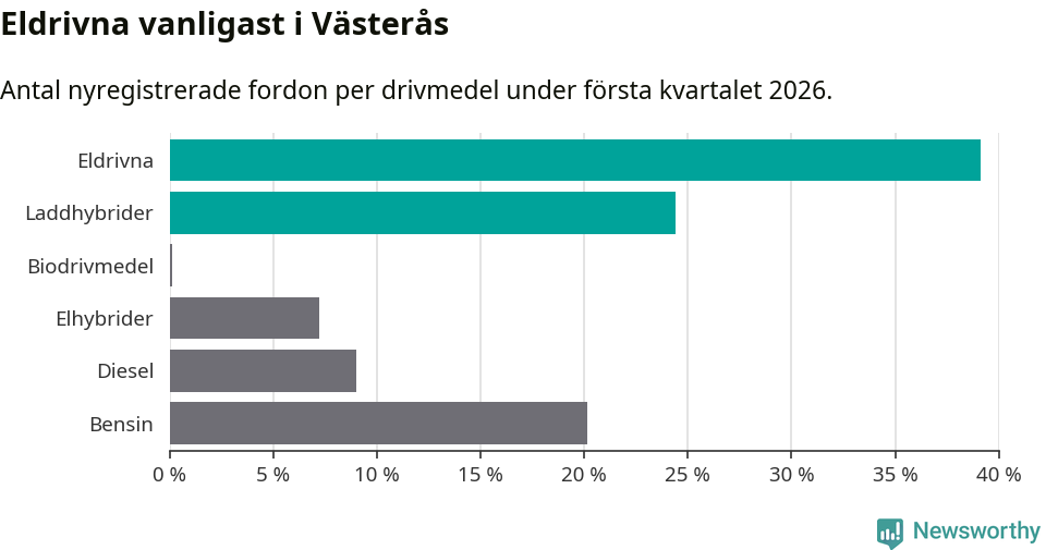 Graf: Antal nyregistrerade fordon per drivmedel