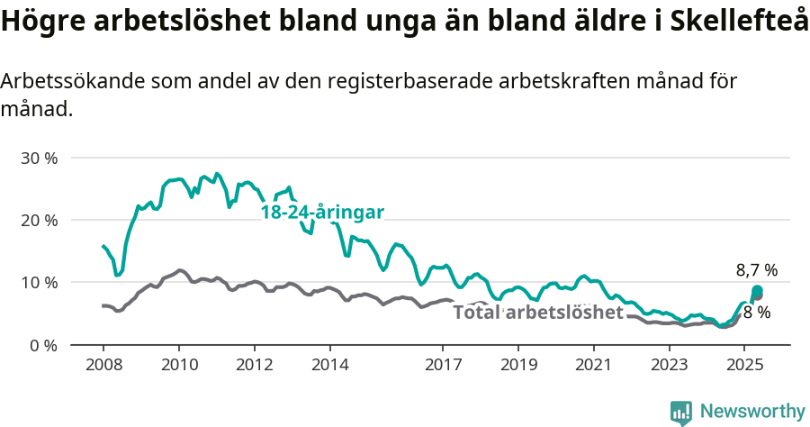 Graf: Skillnad i arbetslöshet mellan unga och hela befolkningen i Skellefteå kommun