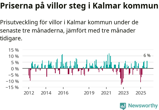Graf: Prisutveckling för villor i Kalmar kommun