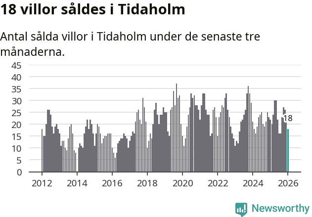 Graf: Antal sålda villor i Tidaholms kommun