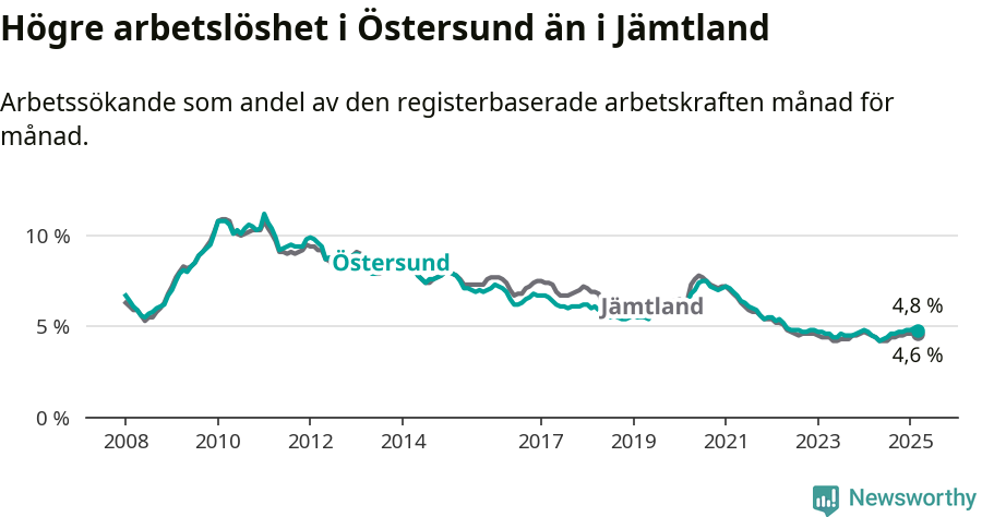 Graf: Arbetslöshet i Östersunds kommun och Jämtlands län
