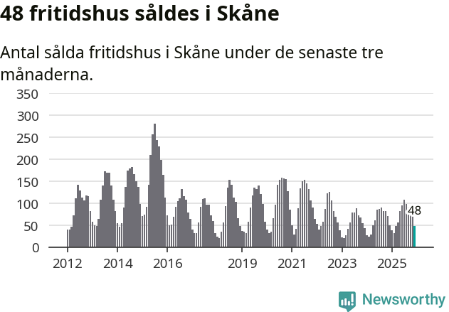Graf: Antal sålda fritidshus i Skåne län