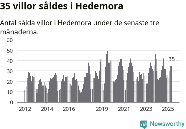 Graf: Antal sålda villor i Hedemora kommun