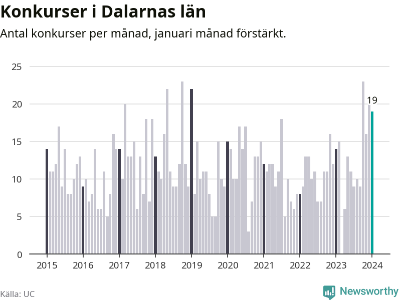 Graf: Antal konkurser per månad i Dalarnas län