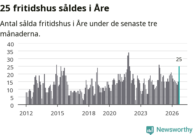 Graf: Antal sålda fritidshus i Åre kommun