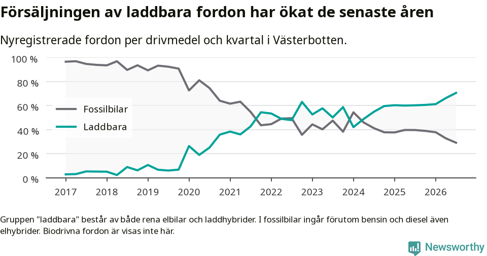 Graf: Andel laddbara bilar av alla nyregistreringar över tid