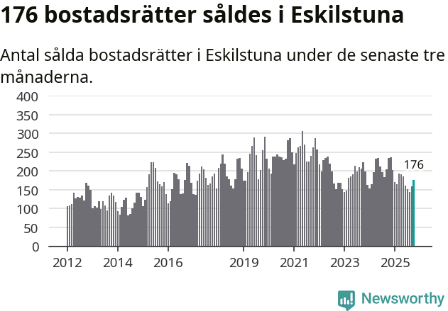 Graf: Antal sålda bostadsrätter i Eskilstuna kommun